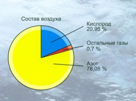 Состав воздуха