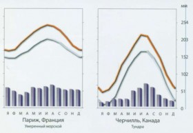 Климатические графики
